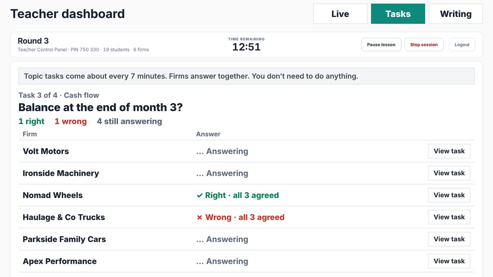 Teacher dashboard for the Cash flow topic: the task question once, and six firms in rows with right or wrong and whether everyone agreed. A View task button opens each firm's own figures.
