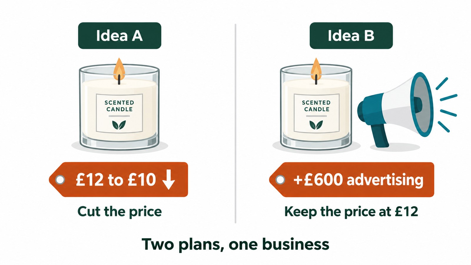 Illustration of two plans for a candle business: Idea A cuts the price from £12 to £10, Idea B keeps the price at £12 and adds £600 of advertising