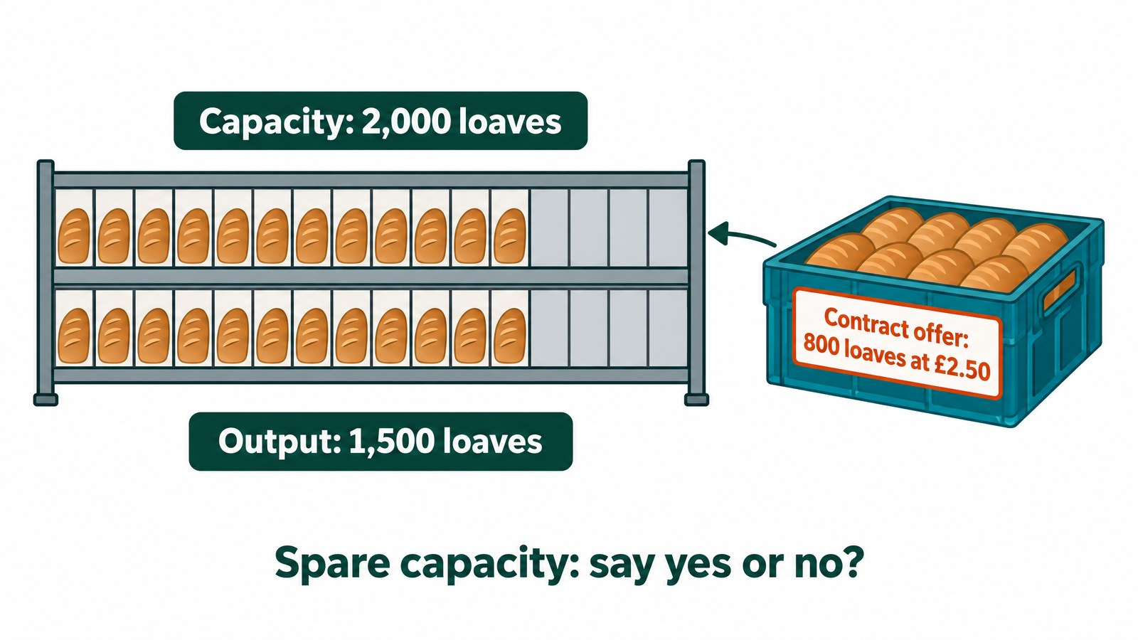 Illustration of a bakery rack three quarters full (1,500 of 2,000 loaves) and a supermarket crate offering a contract for 800 loaves at £2.50