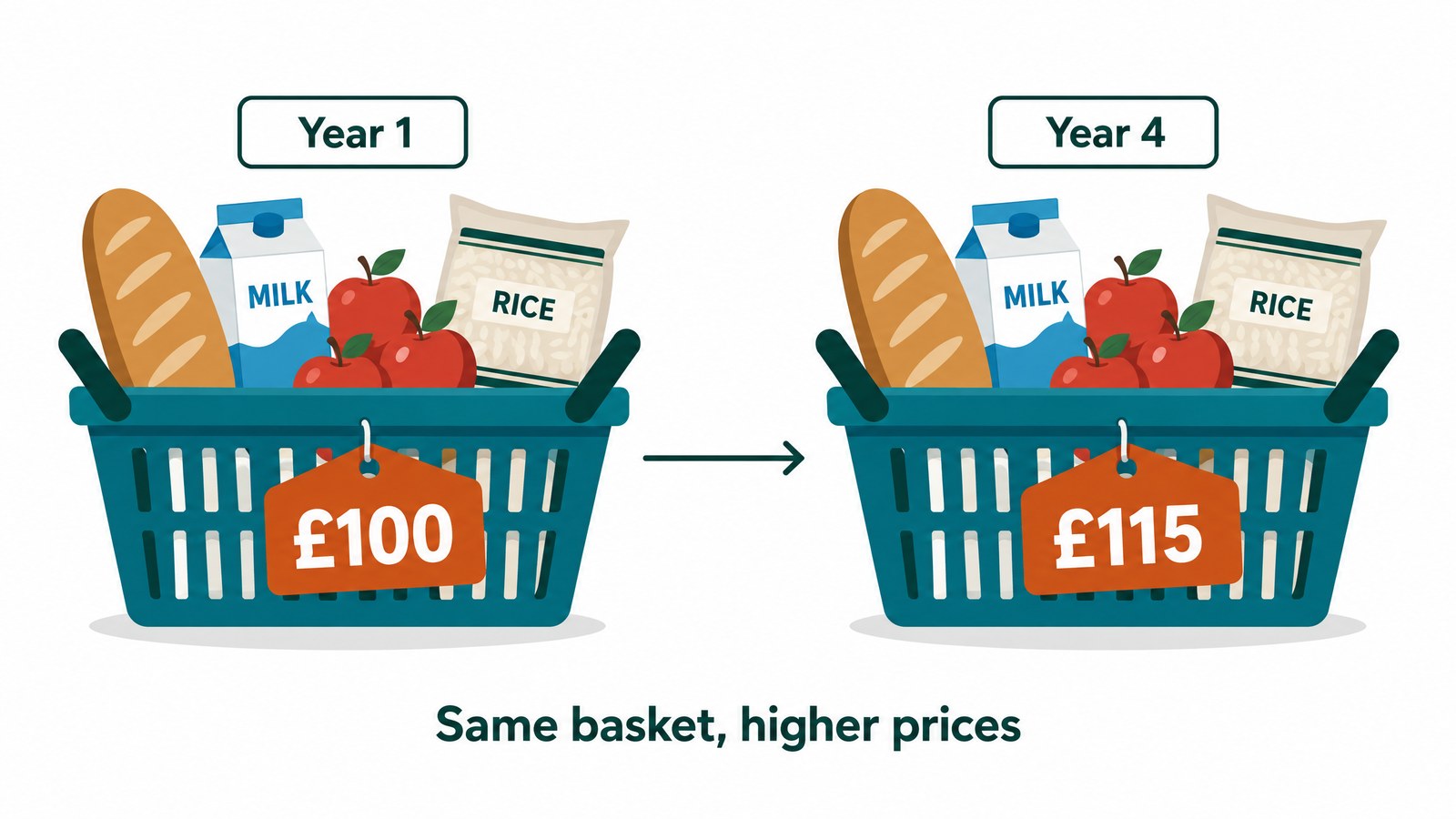 Illustration of the same shopping basket in Year 1 costing £100 and in Year 4 costing £115