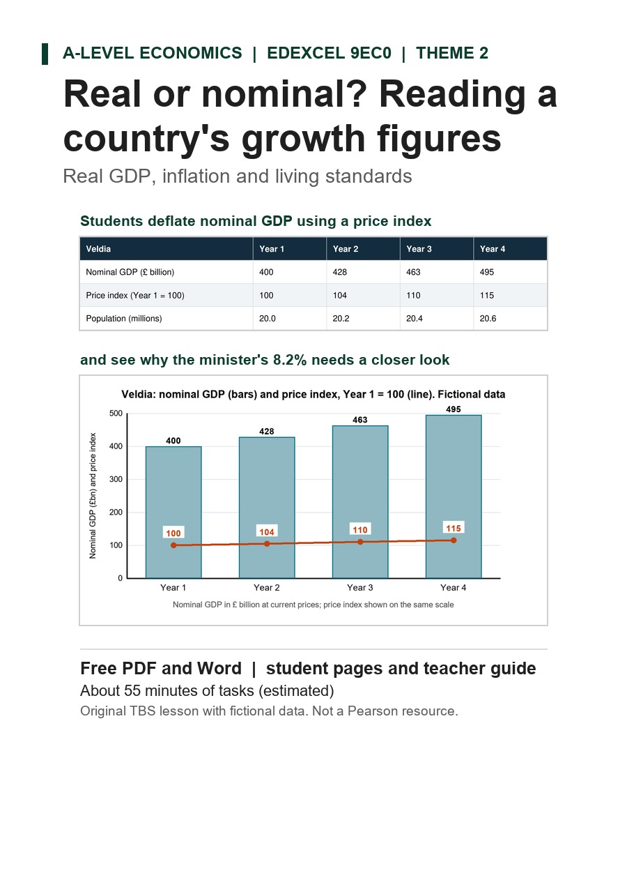 Real or nominal? A table of nominal GDP, price index and population for a fictional country and a chart of nominal GDP against the price index, taken from the student pages